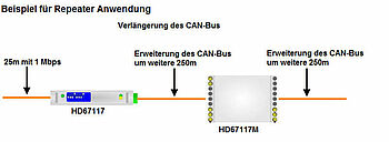 Beispielapplikation Repeater-Anwendung