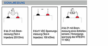 Signalmessung