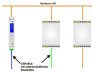 Beispielapplikation Backbone CAN