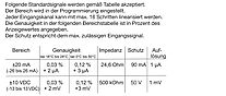 PAXDP Tabelle Signale