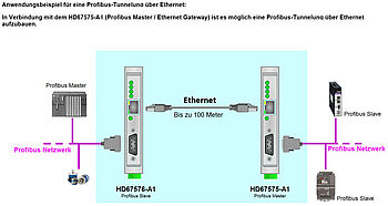 HD67576-A1 Profibus-Tunnelung