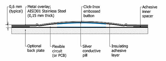 CLICK INOX Folientastatur Technologie