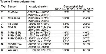 Tabellle Thermoelemente: (Typ/ Sensor/Anzeigebereich/Genauigkeit)