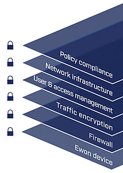 Ewon Cyber Securety Ewon Cyber Securety