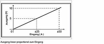 Ausgang linear proportional zum Eingang