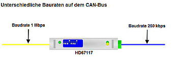 Beispielapplikation Unterschiedliche Baudrate auf dem CAN-Bus