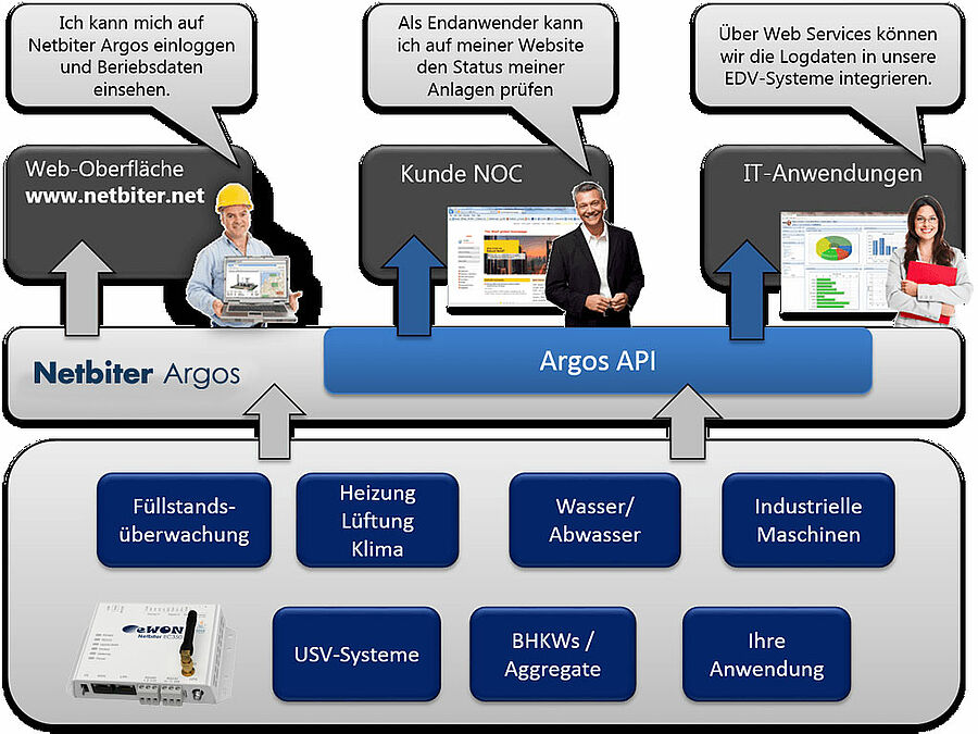 netbiter Argos Programmierschnittstelle API netbiter Argos Programmierschnittstelle API