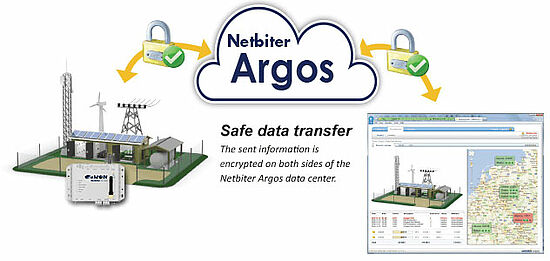 netbiter sicherer Datentransfer