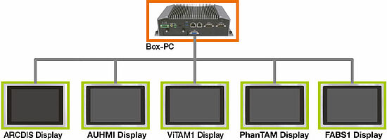 Displays als Ergänzung zu Box-PC