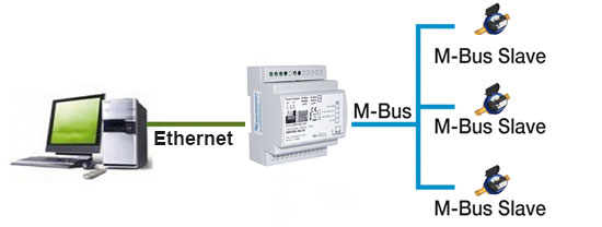 Gateways Auslesemodul/Scanner