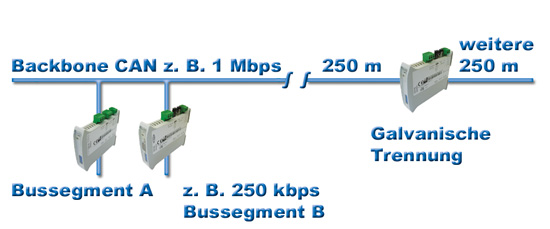 Gateways Backbone Bussegment - Flexible Repeater / Galvanische Trennerlexible Repeater / Galvanische Trenner