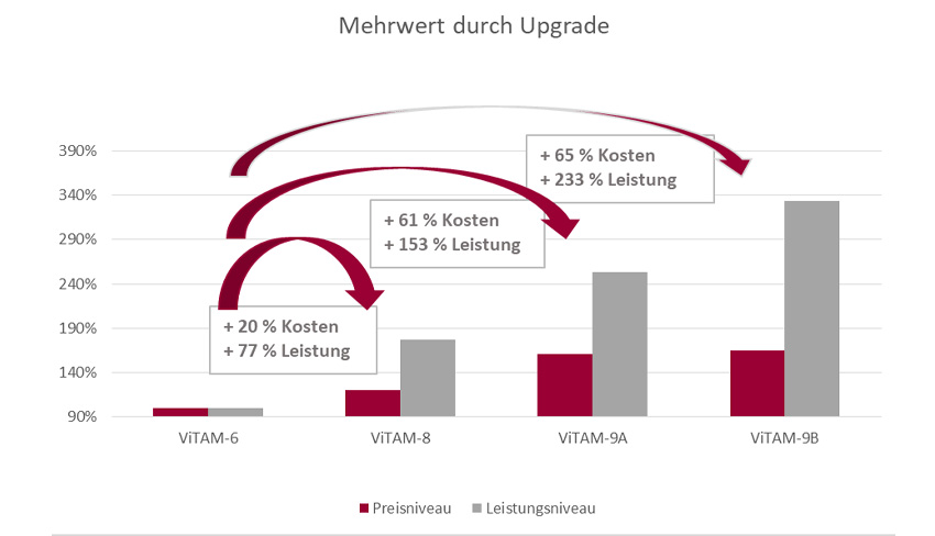 Mehrwert durch Upgrade ViTAM