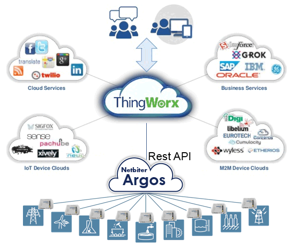 argos thingworx connection