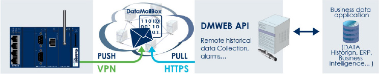 Datendienste DMWEB API