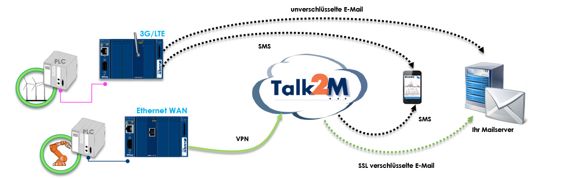eWON Talk2M Schaubild eWON Talk2M Schaubild