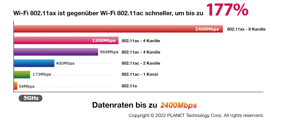 11ax has faster data rate than That of 11ac by 177%