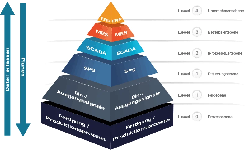 Automatisierungspyramide