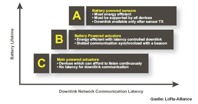 LoRa-Downlink Quelle: LoRa-Alliance