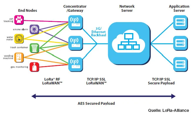 LoRa-Netzwerkarchitektur Quelle: LoRa-Alliance LoRa-Netzwerkarchitektur Quelle: LoRa-Alliance