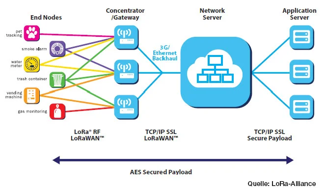 LoRa-Netzwerkarchitektur Quelle: LoRa-Alliance 