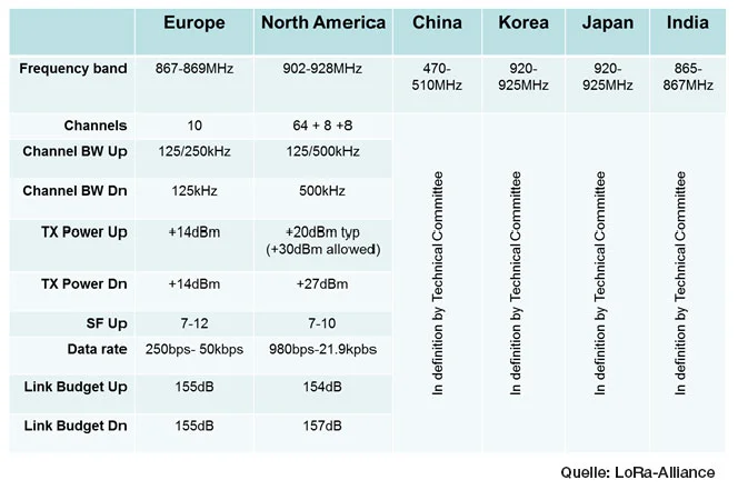 LoRaWAN-Regionen Quelle: LoRa-Alliance